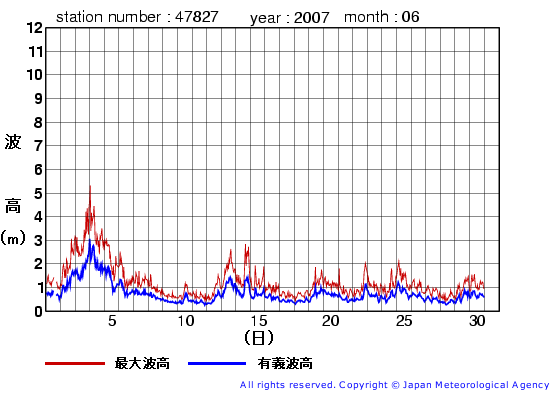 2007年6月の佐多岬の有義波高経過図