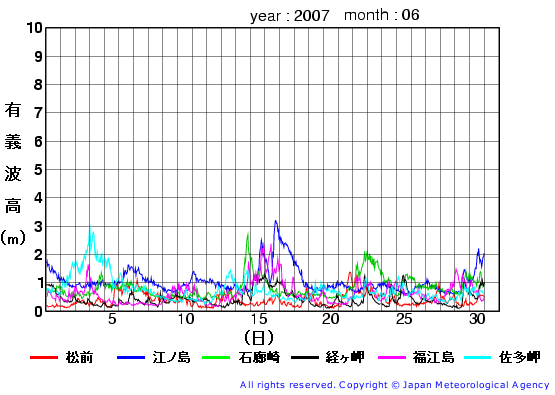 2007年6月の全地点一覧の有義波高経過図