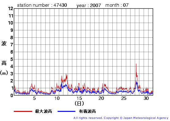 2007年7月の松前の有義波高経過図