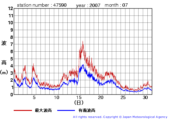 2007年7月の江ノ島の有義波高経過図