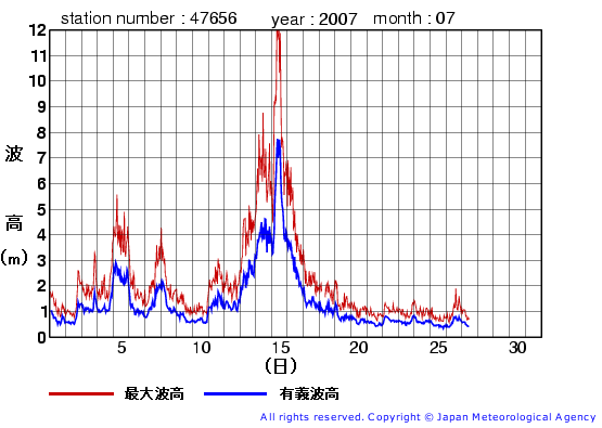 2007年7月の石廊崎(旧)の有義波高経過図