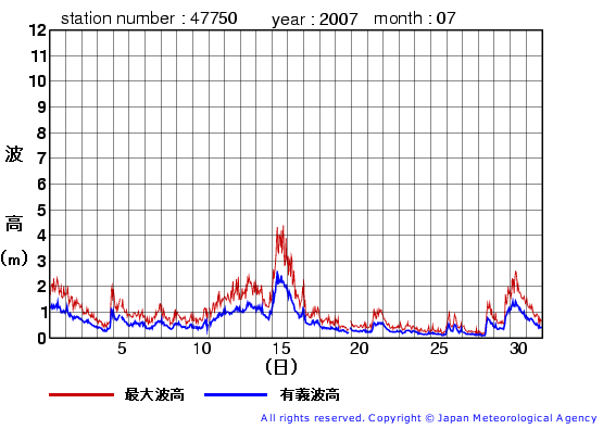 2007年7月の経ヶ岬(旧)の有義波高経過図