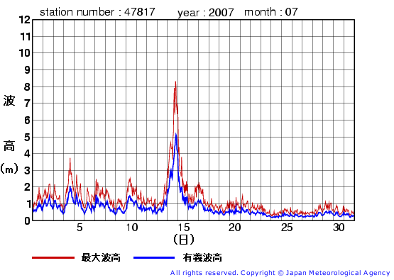 2007年7月の福江島の有義波高経過図