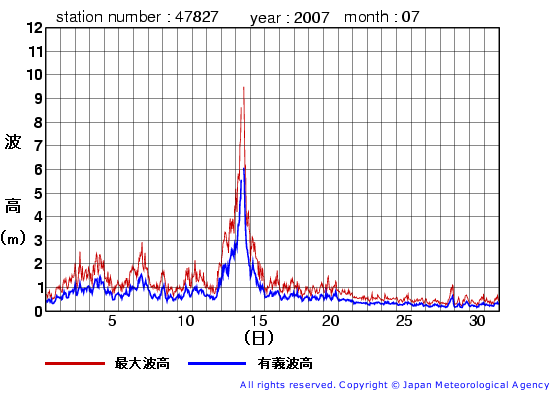 2007年7月の佐多岬の有義波高経過図