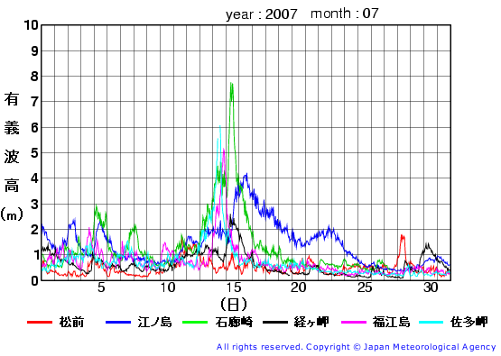 2007年7月の全地点一覧の有義波高経過図