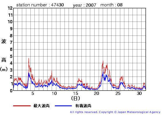 2007年8月の松前の有義波高経過図