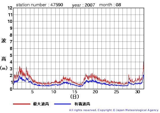 2007年8月の江ノ島の有義波高経過図