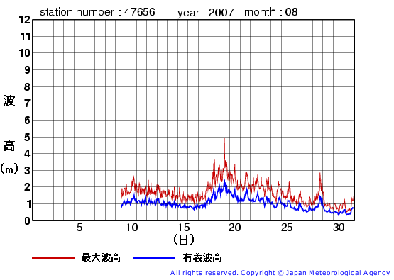 2007年8月の石廊崎(旧)の有義波高経過図