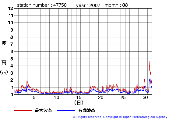 2007年8月の経ヶ岬(旧)の有義波高経過図