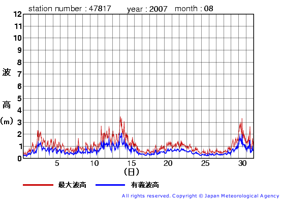 2007年8月の福江島の有義波高経過図