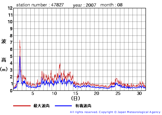 2007年8月の佐多岬の有義波高経過図