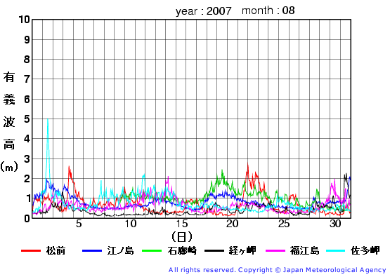 2007年8月の全地点一覧の有義波高経過図