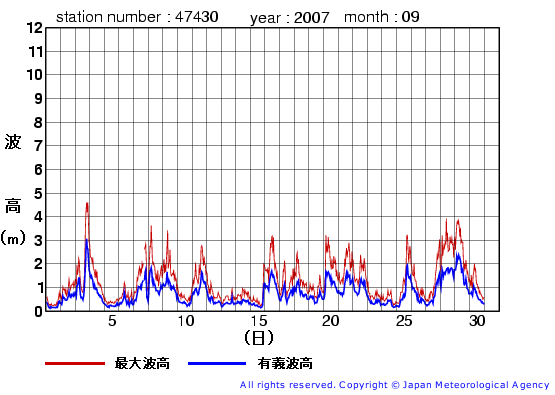 2007年9月の松前の有義波高経過図