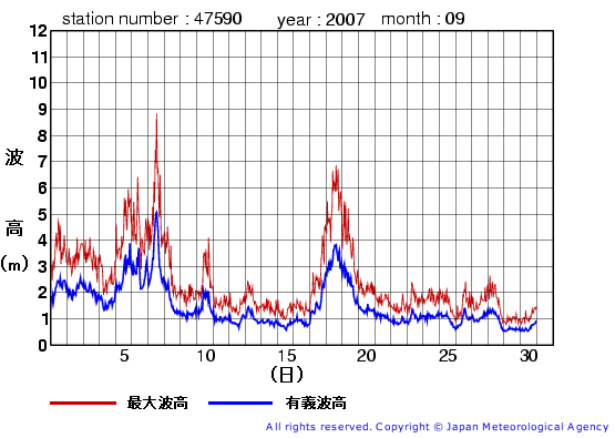 2007年9月の江ノ島の有義波高経過図