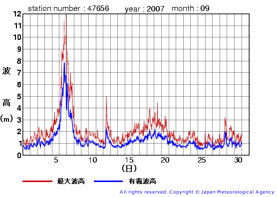 2007年9月の石廊崎(旧)の有義波高経過図