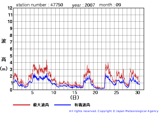 2007年9月の経ヶ岬(旧)の有義波高経過図