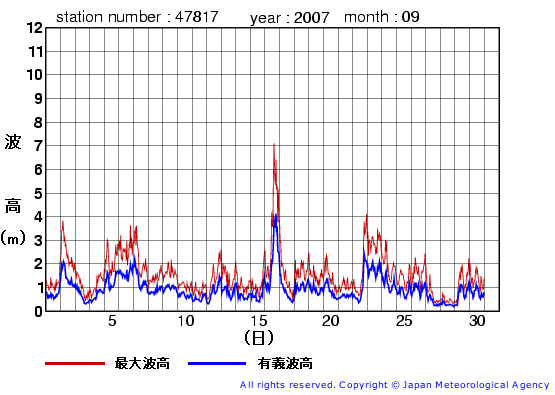 2007年9月の福江島の有義波高経過図