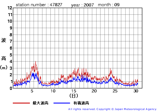 2007年9月の佐多岬の有義波高経過図