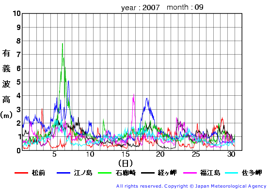 2007年9月の全地点一覧の有義波高経過図