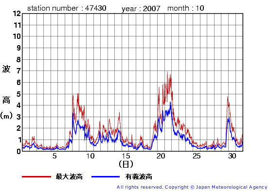 2007年10月の松前の有義波高経過図