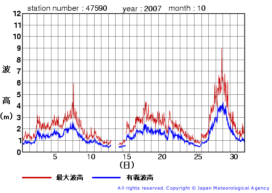 2007年10月の江ノ島の有義波高経過図