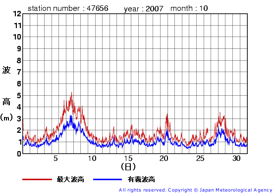 2007年10月の石廊崎(旧)の有義波高経過図