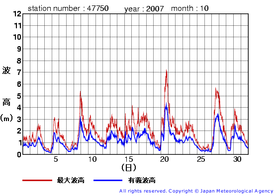 2007年10月の経ヶ岬(旧)の有義波高経過図