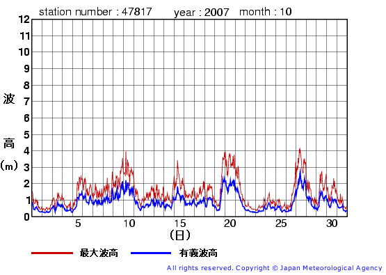 2007年10月の福江島の有義波高経過図