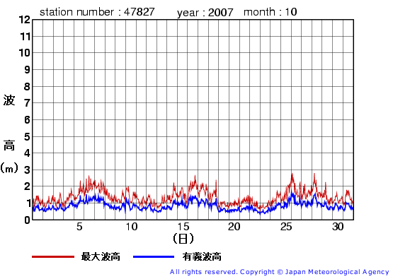 2007年10月の佐多岬の有義波高経過図