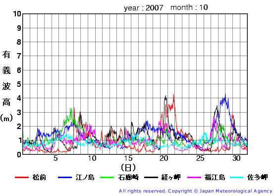 2007年10月の全地点一覧の有義波高経過図