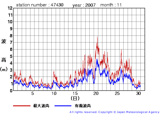 2007年11月の松前の有義波高経過図