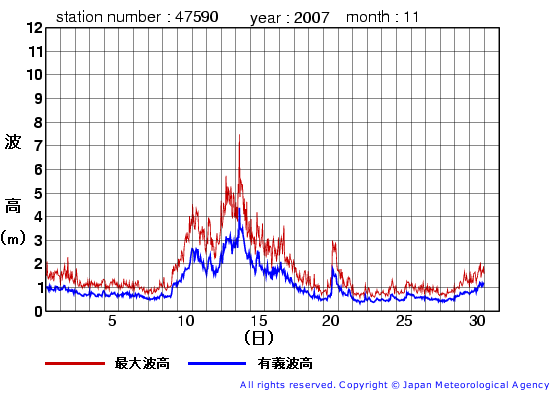 2007年11月の江ノ島の有義波高経過図