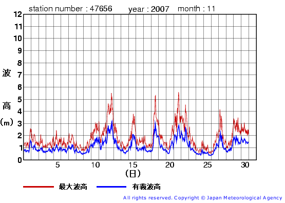 2007年11月の石廊崎(旧)の有義波高経過図