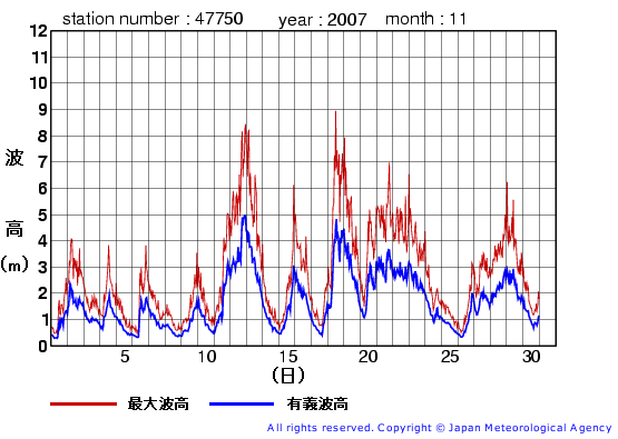 2007年11月の経ヶ岬(旧)の有義波高経過図