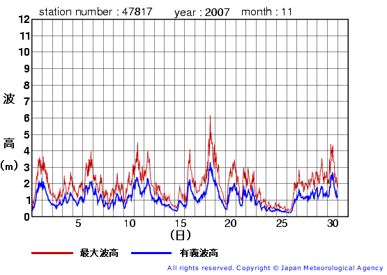 2007年11月の福江島の有義波高経過図