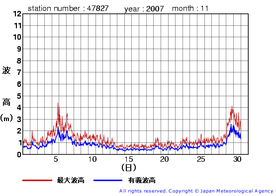 2007年11月の佐多岬の有義波高経過図