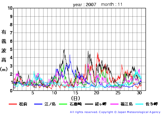 2007年11月の全地点一覧の有義波高経過図