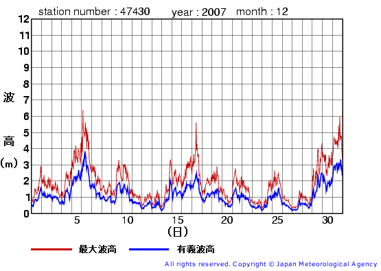 2007年12月の松前の有義波高経過図