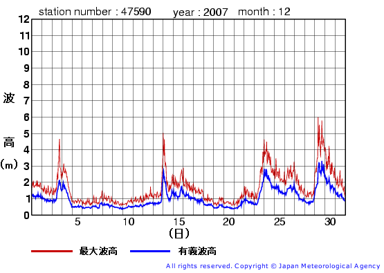 2007年12月の江ノ島の有義波高経過図