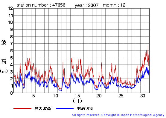 2007年12月の石廊崎(旧)の有義波高経過図