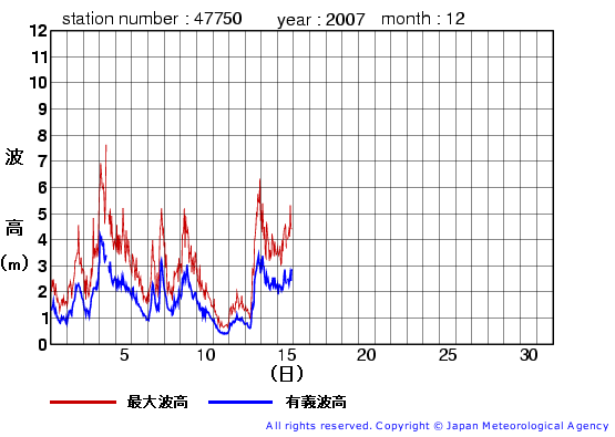 2007年12月の経ヶ岬(旧)の有義波高経過図