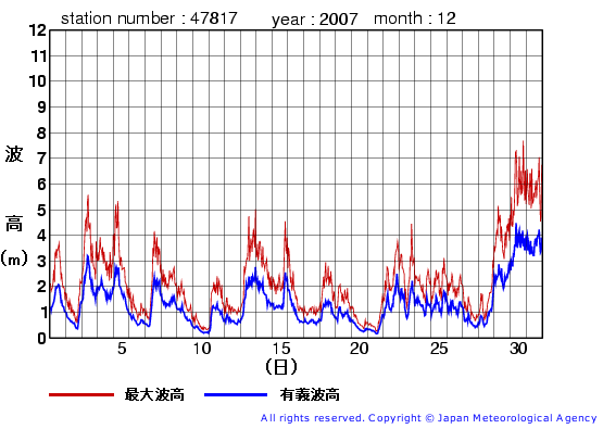 2007年12月の福江島の有義波高経過図