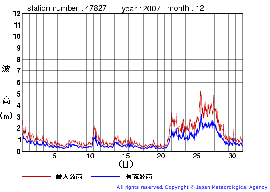 2007年12月の佐多岬の有義波高経過図