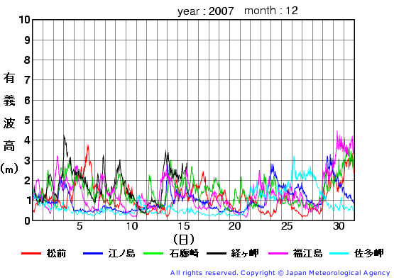 2007年12月の全地点一覧の有義波高経過図