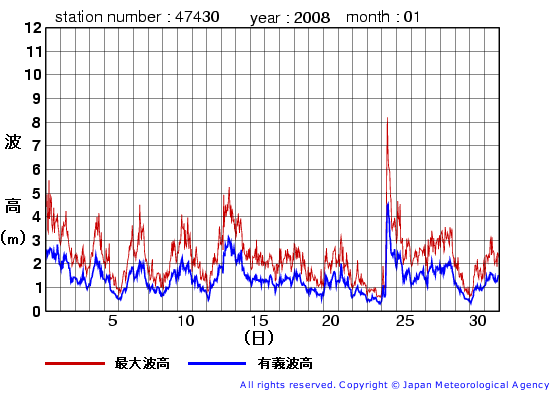 2008年1月の松前の有義波高経過図