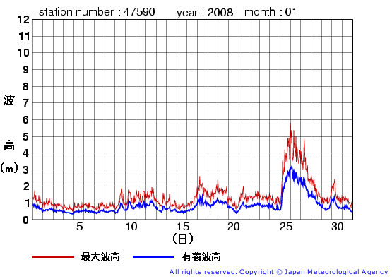 2008年1月の江ノ島の有義波高経過図