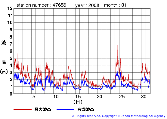 2008年1月の石廊崎(旧)の有義波高経過図