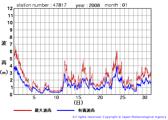 2008年1月の福江島の有義波高経過図