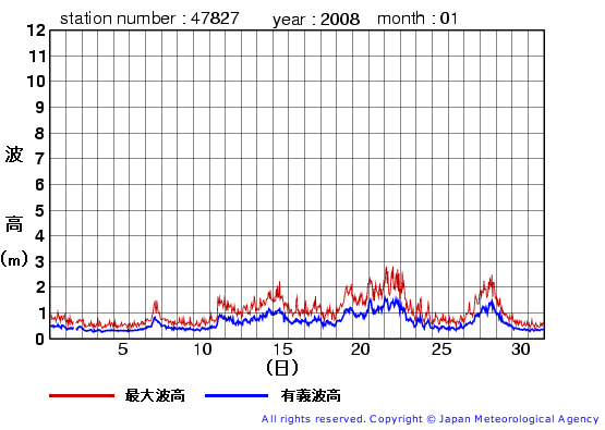 2008年1月の佐多岬の有義波高経過図