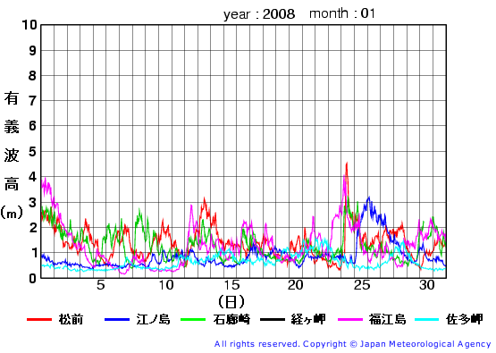 2008年1月の全地点一覧の有義波高経過図